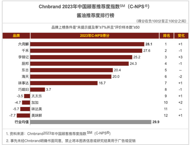 （2023年中國顧客推薦指數(shù)醬油推薦度排行榜）