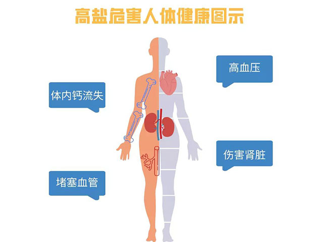 （攝入食鹽過量易造成健康隱患）